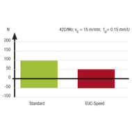 Kegelsenker HSS 90° 4,3mm EUC-Speed ungleiche Teilung